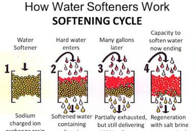 How Water Softener Work