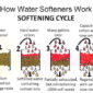 How Water Softener Work 85x85