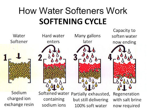 How Water Softener Work