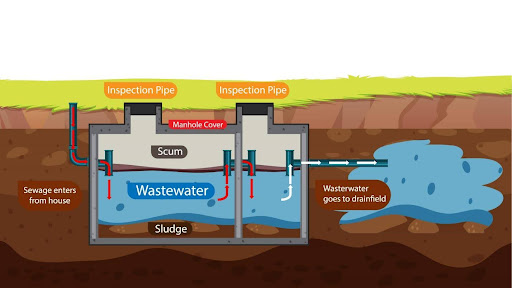 Schematic diagram of septic tank