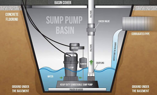 Sump Pump Basin Height